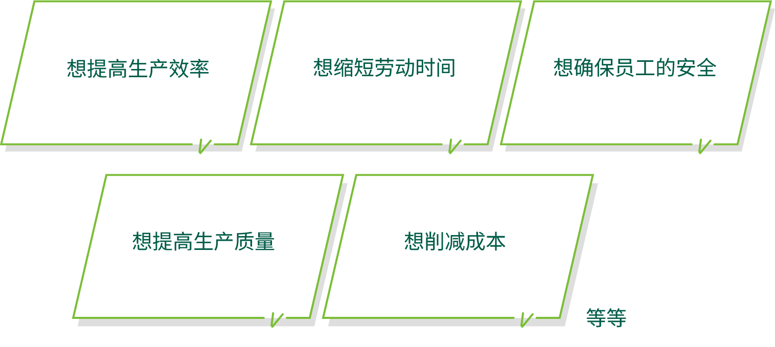 想提高生产效率、想缩短劳动时间、想确保员工的安全、想提高生产质量、想削减成本等等