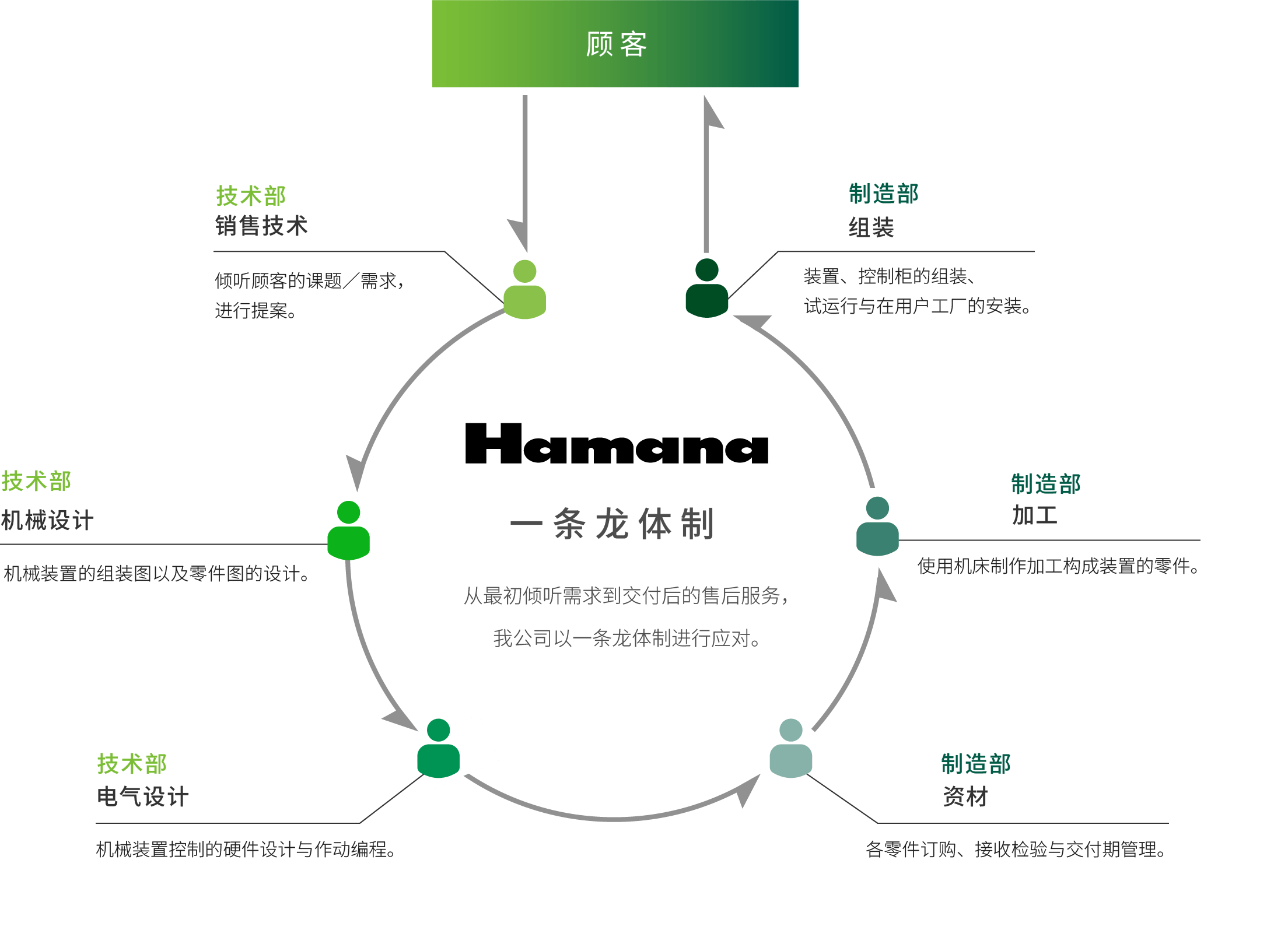 一貫体制 初期ヒアリング 〜 納入後のアフターサービスまで自社で一貫した体制で対応しております。