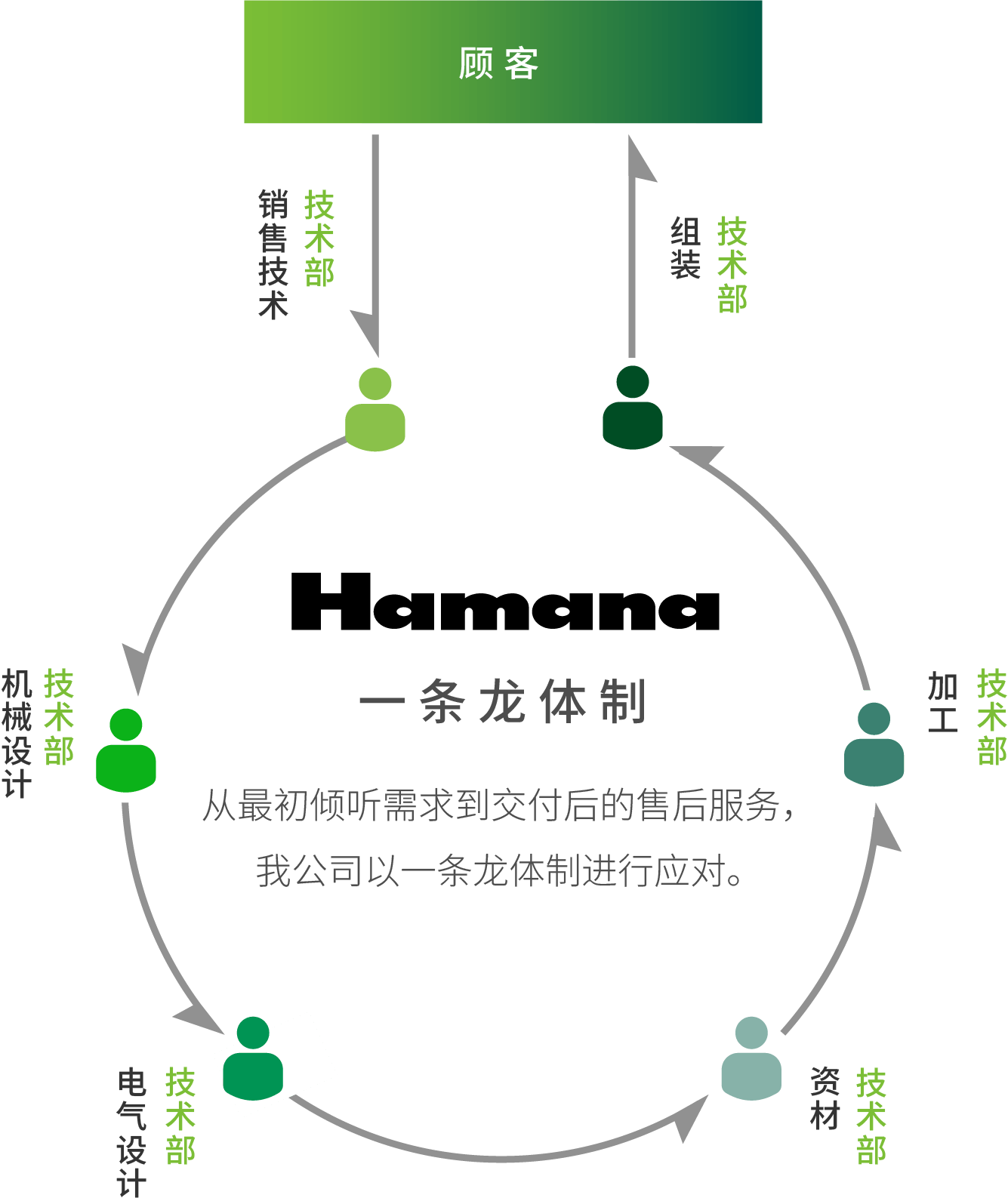 一貫体制 初期ヒアリング 〜 納入後のアフターサービスまで自社で一貫した体制で対応しております。