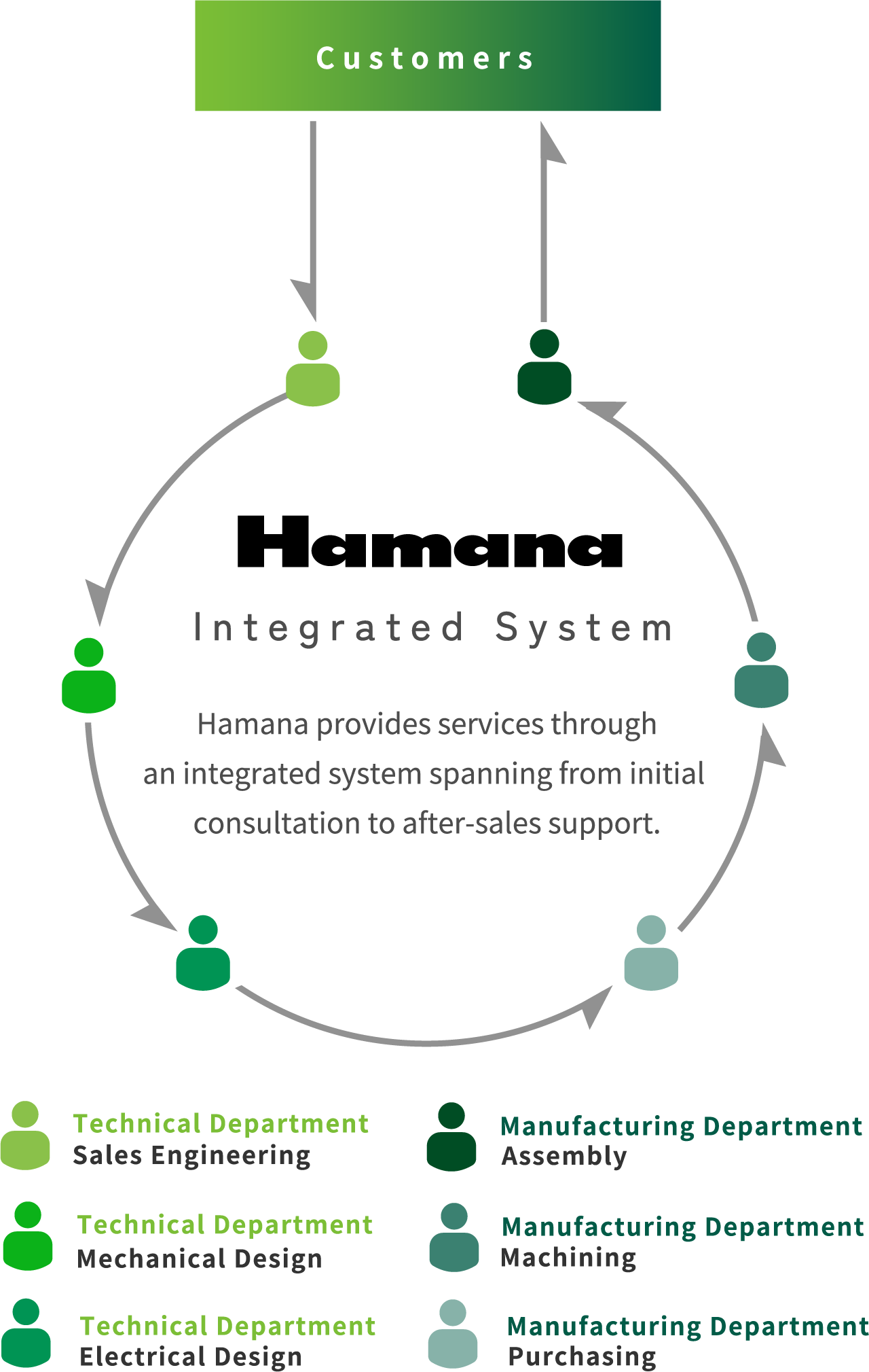 Integrated System Hamana provides services through an integrated system spanning from initial consultation to after-sales support.